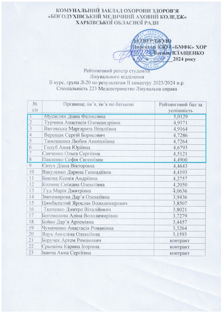 Рейтинговий реєстр студентів ІІ семестр 2023 2024 н.р. page 0002