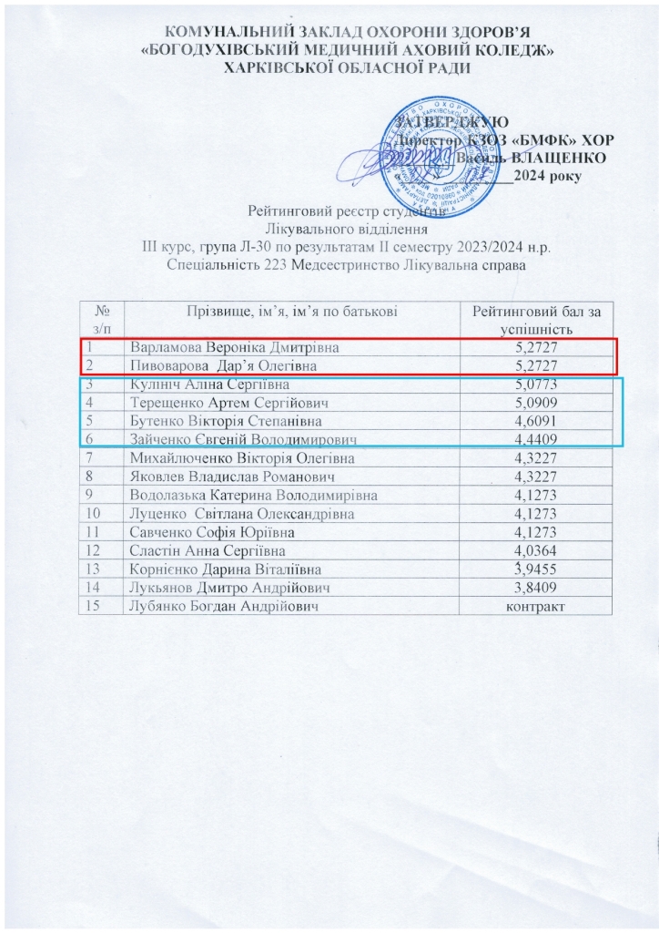 Рейтинговий реєстр студентів ІІ семестр 2023 2024 н.р. page 0003