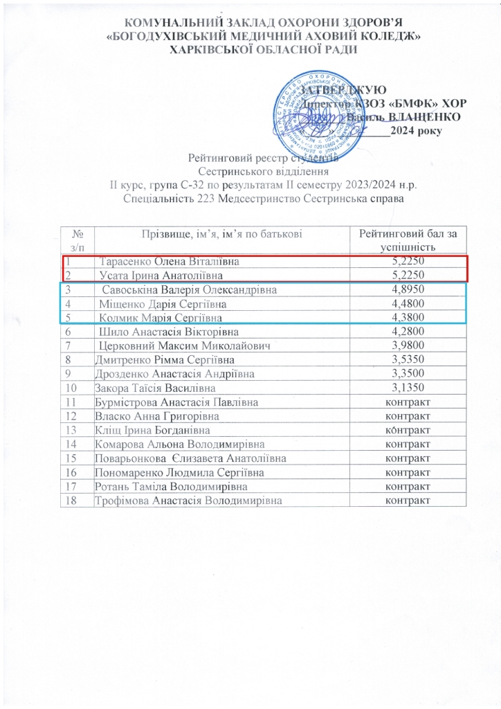 Рейтинговий реєстр студентів ІІ семестр 2023 2024 н.р. page 0008