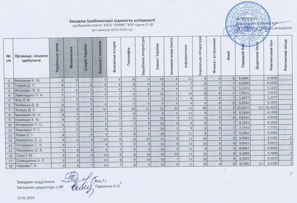 зведена рейтингова відомість успішності здобувачів освіти КЗОЗ БМФК ХОР група Л 10