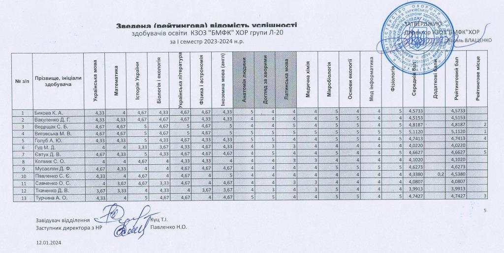 зведена рейтингова відомість успішності здобувачів освіти КЗОЗ БМФК ХОР група Л 20