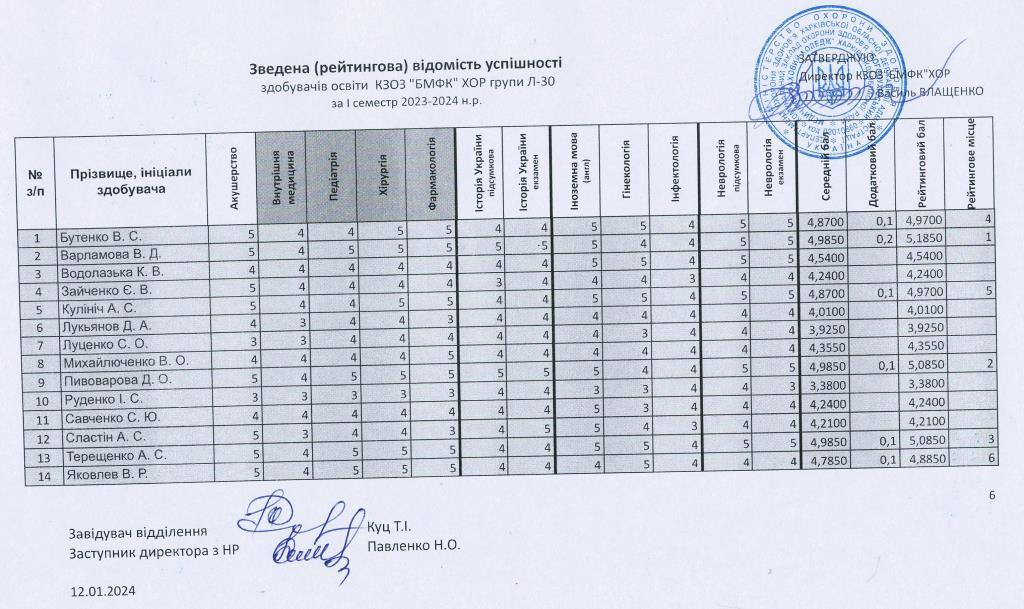 зведена рейтингова відомість успішності здобувачів освіти КЗОЗ БМФК ХОР група Л 30