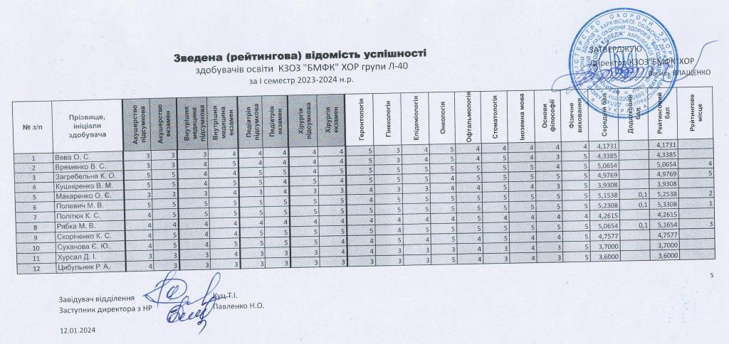 зведена рейтингова відомість успішності здобувачів освіти КЗОЗ БМФК ХОР група Л 40