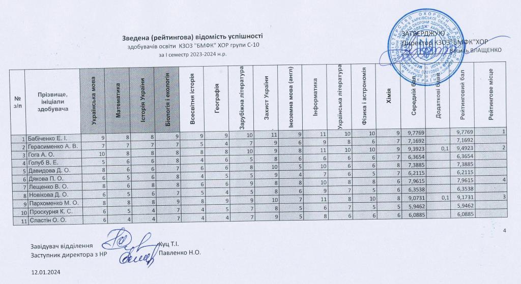 зведена рейтингова відомість успішності здобувачів освіти КЗОЗ БМФК ХОР група С 10