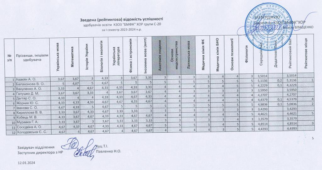 зведена рейтингова відомість успішності здобувачів освіти КЗОЗ БМФК ХОР група С 20