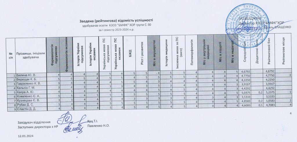 зведена рейтингова відомість успішності здобувачів освіти КЗОЗ БМФК ХОР група С 30