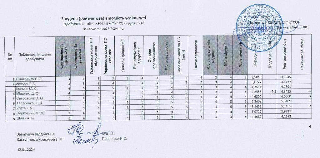 зведена рейтингова відомість успішності здобувачів освіти КЗОЗ БМФК ХОР група С 32