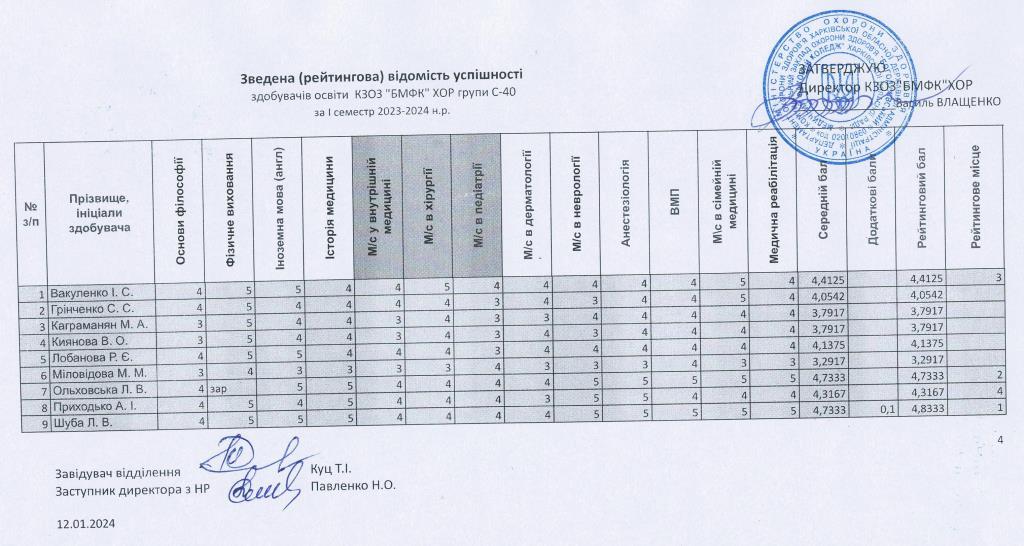 зведена рейтингова відомість успішності здобувачів освіти КЗОЗ БМФК ХОР група С 40